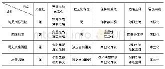 《表1 历史国际社区与国际社区、历史文化街区、历史城镇的异同点》