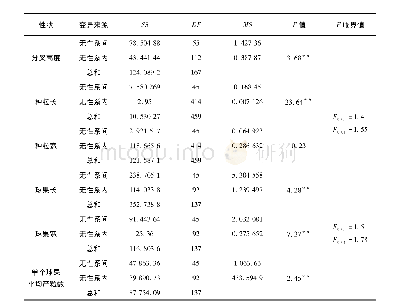 《表1 34年生红松无性系各性状方差分析Tab.1 Analysis of variance of traits of 34-year-old Pinus koraiensis clones》
