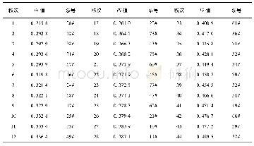 表3 按各生长和结实因子表现对红松无性系综合评定结果Tab.3 Results of comprehensive evaluation of Pinus koraiensis clones according to each growth