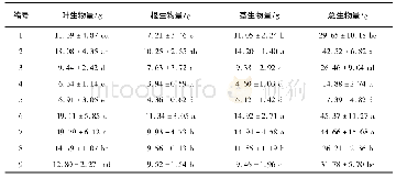 《表4 不同种源嫁接苗生物量差异Tab.4 Biomass difference of grafted seedlings from different provenances》