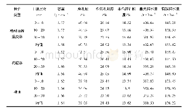 《表3 不同林分土壤物理性质Tab.3 Physical properties of different stands soil》