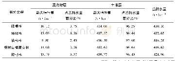 《表4 不同林分凋落物层及土壤层含水量Tab.4 Litter layer and soil layer water content of different stands》