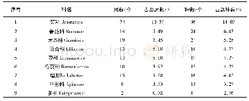 表3 松花湖自然保护区植物优势科分析比较Tab.3 Analysis and comparison of the dominant families in Songhua Lake Nature Reserve