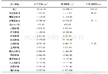 《表1 各统计单位经营面积、林地面积和非林地面积》
