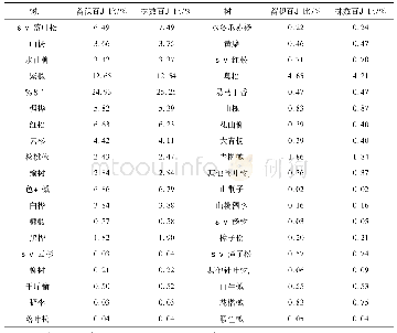 《表5 全局近熟林主要树种蓄积、株数百分比》