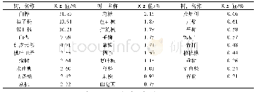 《表5 公共绿地乔木树种重要值》