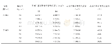 《表3 氮肥水平和种植密度对嫩单18群体干物质积累特性的影响》