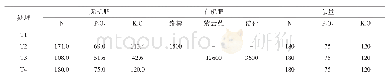 表2 肥料施用情况：施肥模式对不同基础地力稻田培肥和水稻产量的动态影响