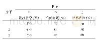 《表1 正交试验因素水平表》