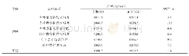 《表2 吉粳528各点次生产试验产量结果》