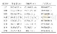 表1 不同蜂卵比繁殖稻螟赤眼蜂的调查结果