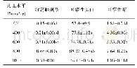 《表5 铅胁迫对金银花渗透调节物质含量的影响》