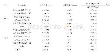 表1 2014～2015年吉林省区域试验各试点产量结果