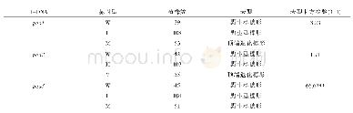 表2 T-DNA插入突变杂合体后代表型分离比