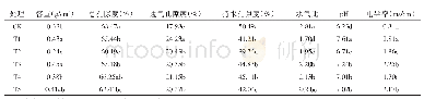 《表3 育苗基质理化性质》