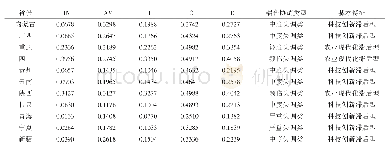 《表7 西部地区科技创新与农业现代化的耦合协调度均值比较（2012～2016年）》