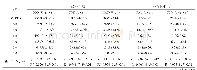表3 模拟酸雨对玉米幼苗保护性酶及非保护性酶活性的影响