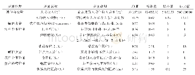 《表1 描述性统计结果：电商行为对农户收入差距的影响研究——基于辽宁省的调研》