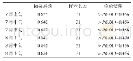 表4 春玉米不同生育时间段的产量预报模型历史拟合的气象产量与实际气象产量相关系数