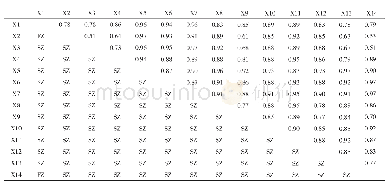 《表2 河北省粮食产量影响因素的交互探测》