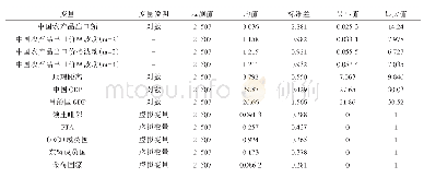 《表1 模型变量的描述统计》