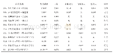 《表2 假设检验结果与变量影响效应分析》