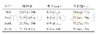 表1 不同硒肥类型对春小麦农学性状的影响