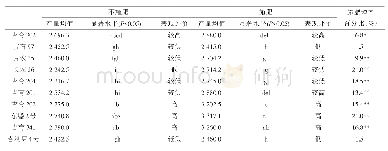 《表1 不同大豆品种对氮磷钾肥的响应及评价》