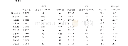 《表1 不同大豆品种对氮磷钾肥的响应及评价》