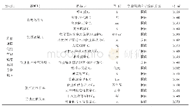 《表1 农业规模化经营初始禀赋评价指标体系》