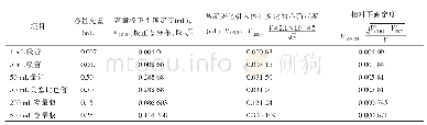 《表2 容量器具引入的相对不确定度》