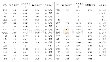 表4 第三阶段省市区农机化生产效率情况