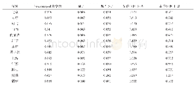 《表5 修正后农机化生产纯技术效率值估算情况》