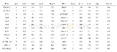 表3 36份糯玉米自交系参照母本Nuo6及父本BN2的基因位点差异统计