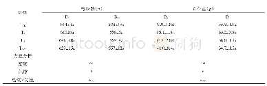 表4 各处理的玉米产量构成因素