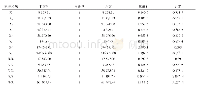 《表3 仿真结果：施肥量及密度对直立型绿豆品种产量效应的影响》