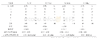 表4 产量在1 332.05 kg/hm2以上的主要栽培措施