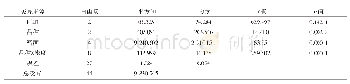 《表1 3 不同种植密度下单盘粒重的方差分析》