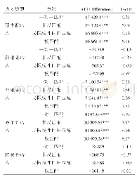 《表4 2017年各项收入平均处理效应分析结果》