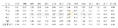 《表2 2005～2017年我国区域玉米生产技术效率值》