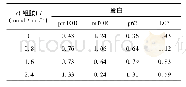 《表2 m TOR通路的4种蛋白的浓度梯度灰度分析》