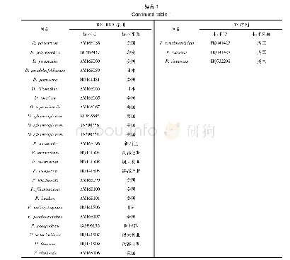 《表1 下载基因序列信息》