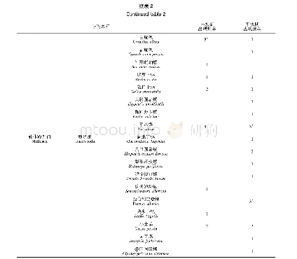 《表2 查干湖大型底栖动物名录》
