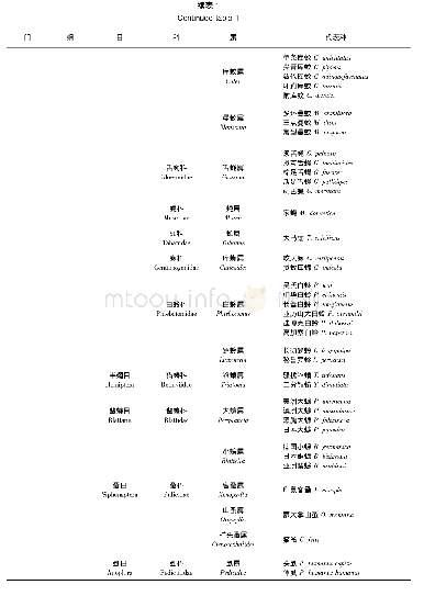 《表1 常见病媒害虫分类情况》