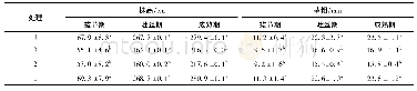 《表2 不同生育时期各处理的生物学性状》