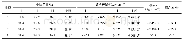 《表3 不同处理的玉米产量》