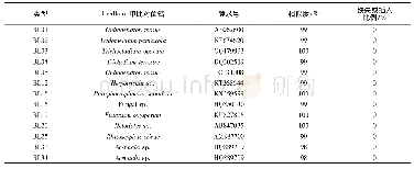 《表2“美登”根系共生真菌r DNA ITS序列的BLAST结果》