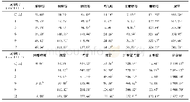 表2 不同钾浓度处理人参中13种核苷类化合物含量
