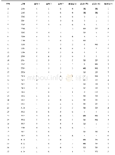 《表1 海南与北方苗期接种抗瘟性鉴定结果对比》