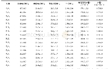 表5 不同水平磷钾肥处理对藜麦产量构成因素及产量的影响